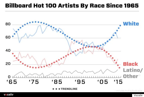 o-BILLBOARD-HOT-100-RACE-570