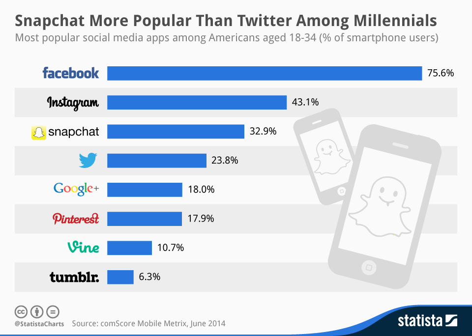 chartoftheday_2570_Most_popular_social_apps_among_millennials_n.0 (1)