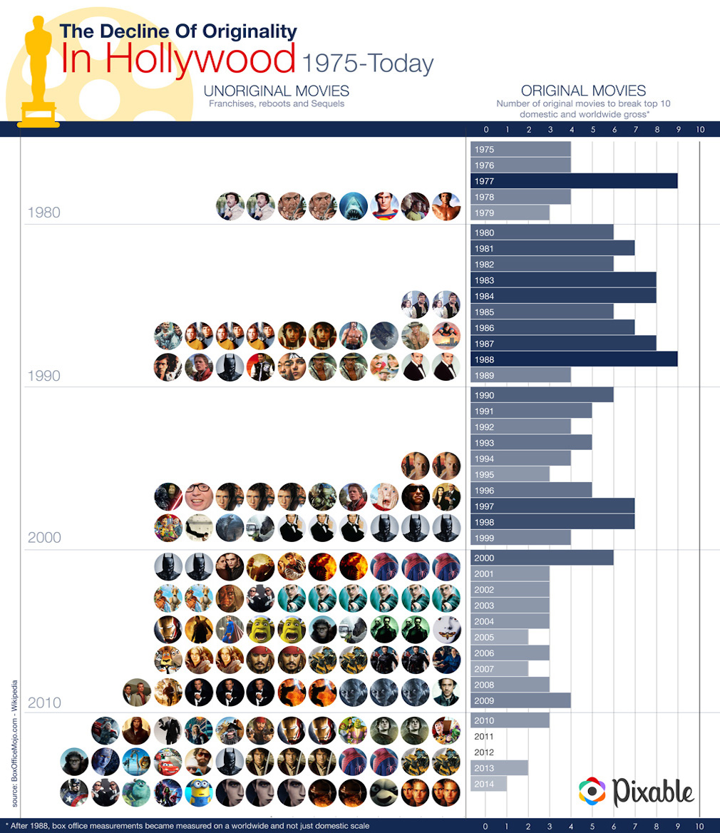 infografica Hollywood e la ricerca dell'originalità